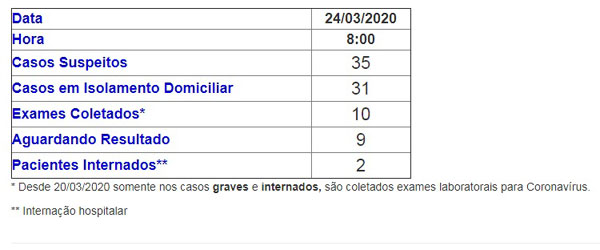 divulgação - Novo boletim foi divulgado na manhã desta terça-feira, 24 de março divulgação - Novo boletim foi divulgado na manhã desta terça-feira, 24 de março
