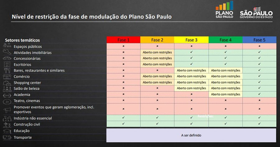 divulgação/ Governo do Estado de São Paulo - Atividades permitidas em Assis são referentes a fase 2