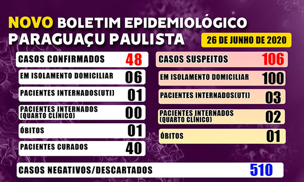 Divulgação - Paraguaçu tem 48 casos confirmados de Covid-19 e 40 pacientes curados Divulgação - Paraguaçu tem 48 casos confirmados de Covid-19 e 40 pacientes curados