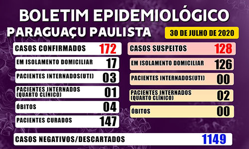 Divulgação - 1149 casos descartados, cujos exames laboratoriais deram negativo para Covid-19 Divulgação - 1149 casos descartados, cujos exames laboratoriais deram negativo para Covid-19