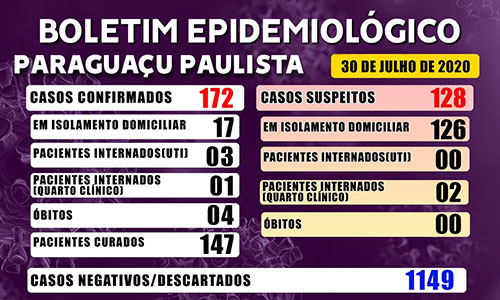 Divulgação - 1149 casos descartados, cujos exames laboratoriais deram negativo para Covid-19