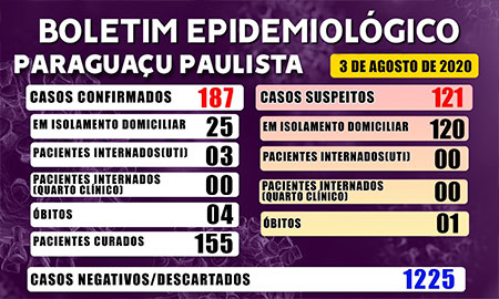 Divulgação - 187 casos confirmados, dos quais 155 pacientes estão curados da doença