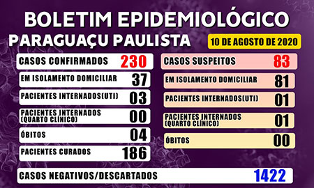 Divulgação - 1422 casos descartados, cujos exames laboratoriais deram negativo para Covid-19