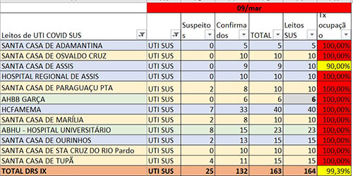 divulgação - Gráfico divulgado pela DRS IX - Marília com dados dos hospitais que atendem SUS