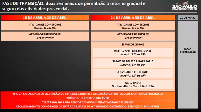 Divulgação - Regras da fase de transição do Plano São Paulo — Foto: Governo de SP