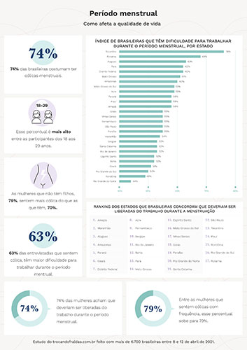 Divulgação - Estudo do Trocando Fraldas, que indica como o período menstrual afeta as mulheres