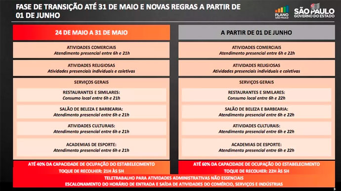 Divulgação - Novas diretrizes para a fase de transição do Plano SP no estado de SP, segundo o governo paulista. — Foto: Reprodução/Governo de SP