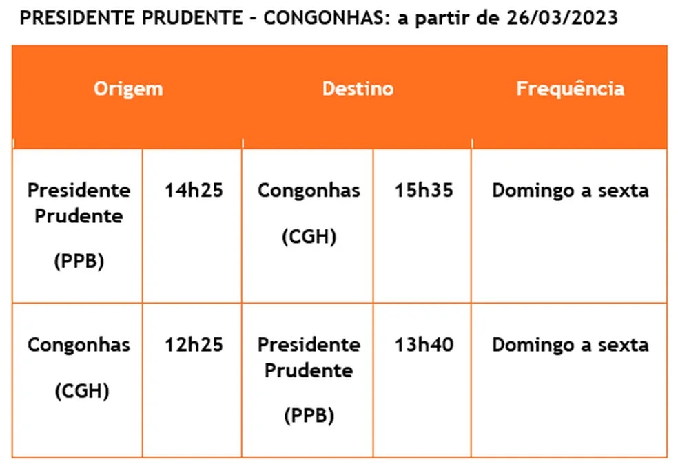 Divulgação - Horário dos voos de Presidente Prudente (SP) com destino a São Paulo (SP), a partir de março — Foto: GOL Linhas Aéreas