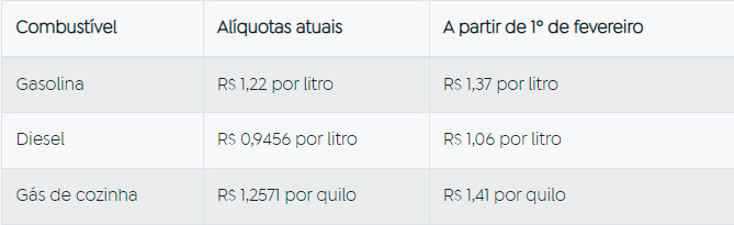 Arte/Agência Brasil - As alíquotas passaram para os seguintes valores - Foto: Arte/Agência Brasil